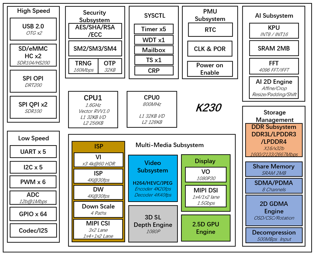 K230_block_diagram1