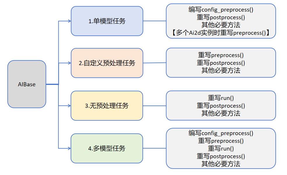 不同任务类型